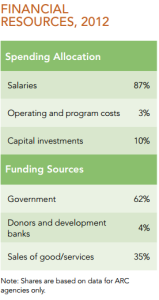 Financial sources